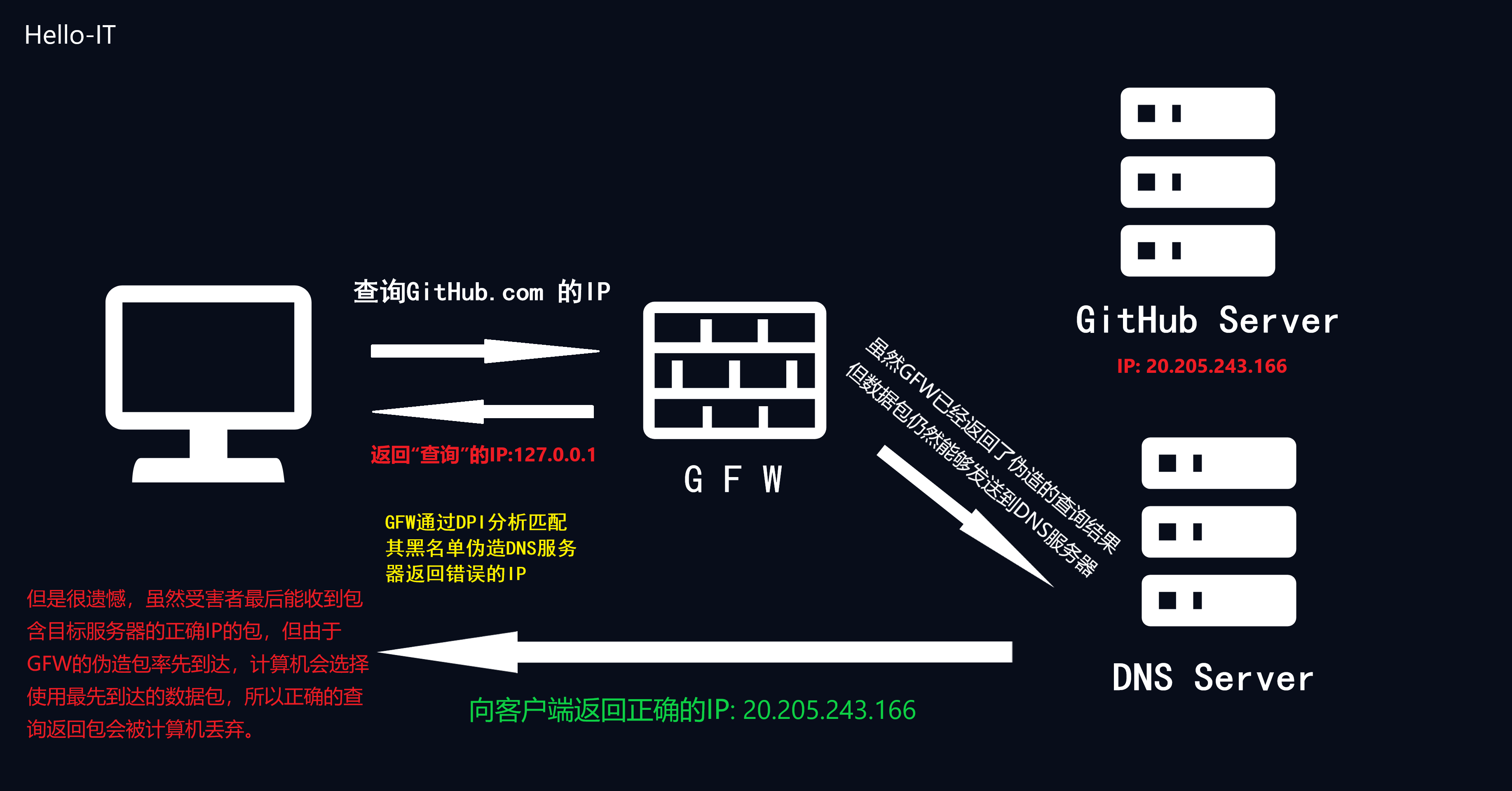 DNS污染图解
